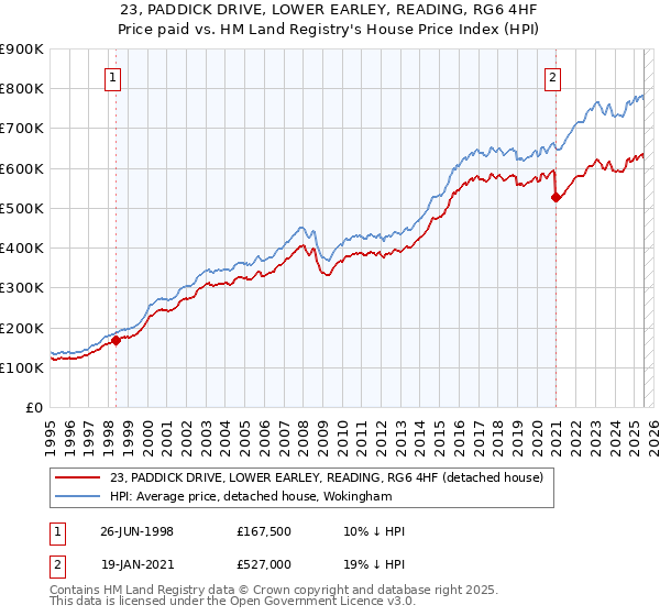 23, PADDICK DRIVE, LOWER EARLEY, READING, RG6 4HF: Price paid vs HM Land Registry's House Price Index