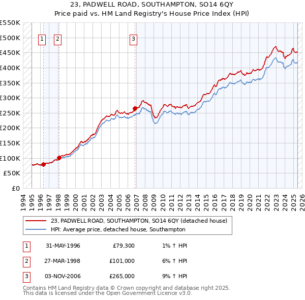 23, PADWELL ROAD, SOUTHAMPTON, SO14 6QY: Price paid vs HM Land Registry's House Price Index