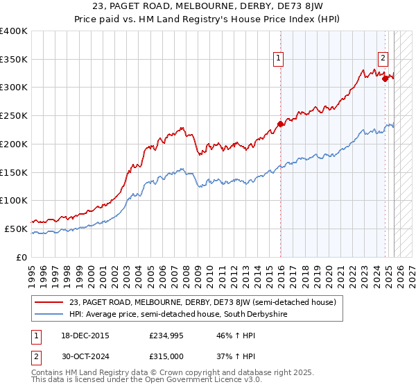 23, PAGET ROAD, MELBOURNE, DERBY, DE73 8JW: Price paid vs HM Land Registry's House Price Index