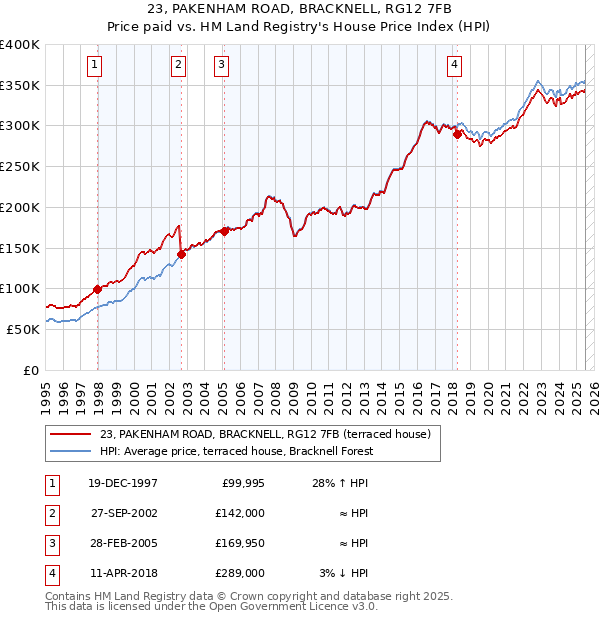 23, PAKENHAM ROAD, BRACKNELL, RG12 7FB: Price paid vs HM Land Registry's House Price Index