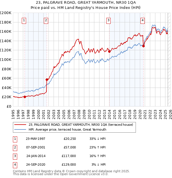 23, PALGRAVE ROAD, GREAT YARMOUTH, NR30 1QA: Price paid vs HM Land Registry's House Price Index