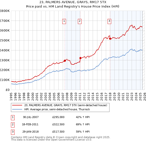23, PALMERS AVENUE, GRAYS, RM17 5TX: Price paid vs HM Land Registry's House Price Index