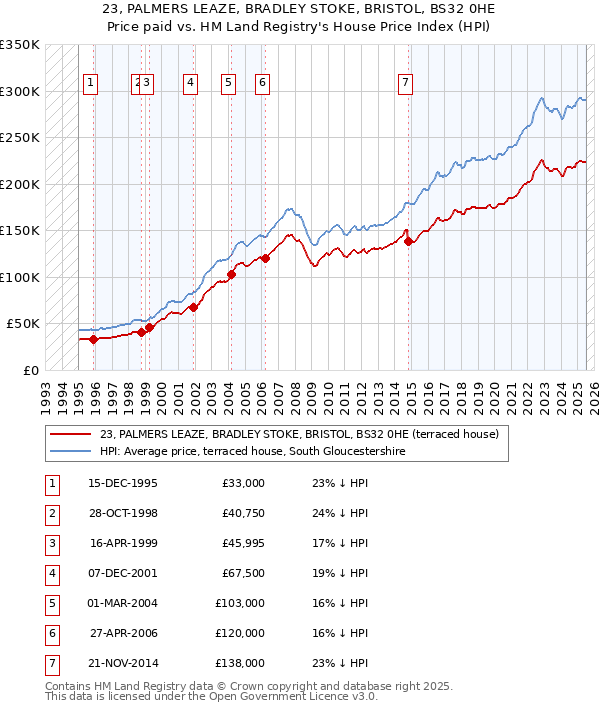 23, PALMERS LEAZE, BRADLEY STOKE, BRISTOL, BS32 0HE: Price paid vs HM Land Registry's House Price Index