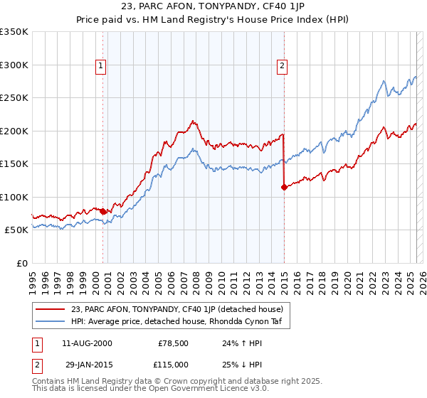 23, PARC AFON, TONYPANDY, CF40 1JP: Price paid vs HM Land Registry's House Price Index