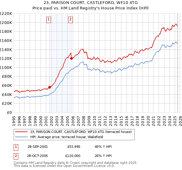 23, PARISON COURT, CASTLEFORD, WF10 4TG: Price paid vs HM Land Registry's House Price Index