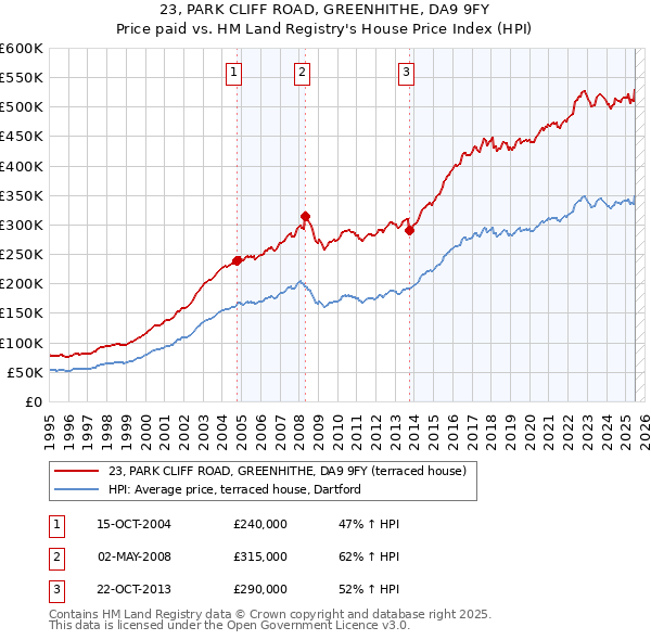 23, PARK CLIFF ROAD, GREENHITHE, DA9 9FY: Price paid vs HM Land Registry's House Price Index