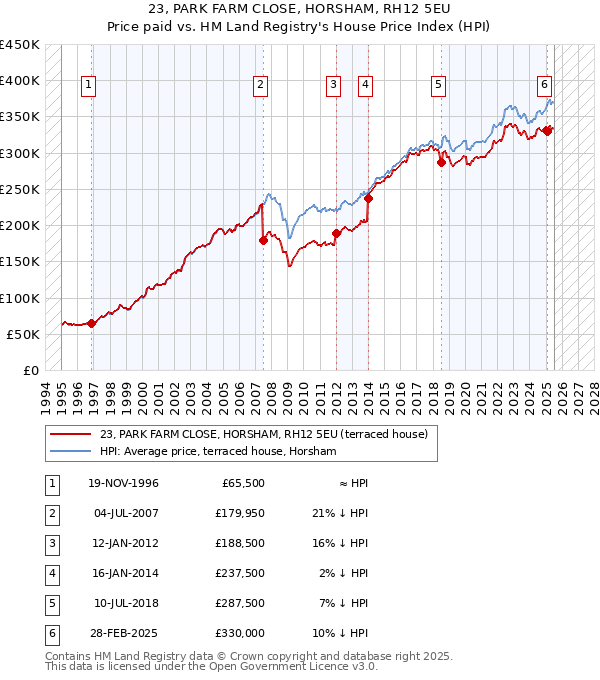 23, PARK FARM CLOSE, HORSHAM, RH12 5EU: Price paid vs HM Land Registry's House Price Index