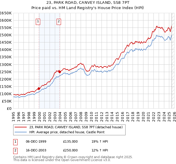 23, PARK ROAD, CANVEY ISLAND, SS8 7PT: Price paid vs HM Land Registry's House Price Index