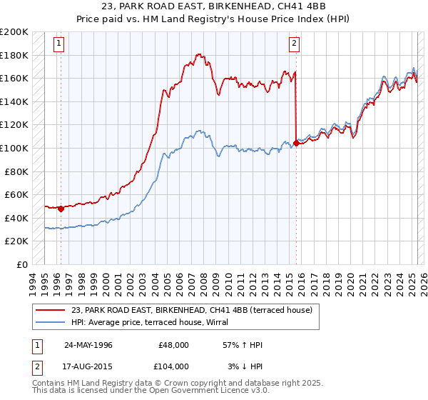 23, PARK ROAD EAST, BIRKENHEAD, CH41 4BB: Price paid vs HM Land Registry's House Price Index