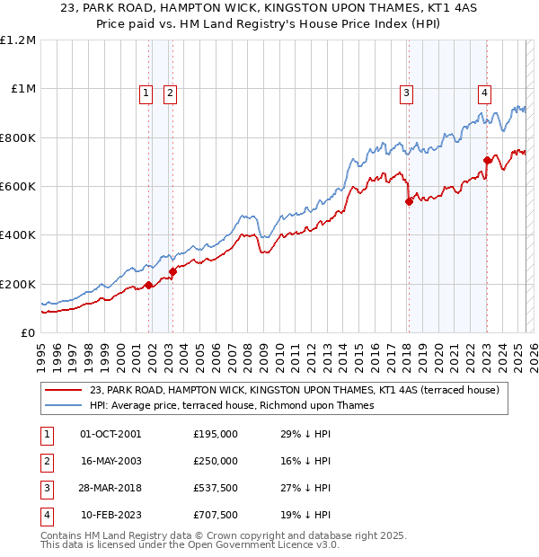 23, PARK ROAD, HAMPTON WICK, KINGSTON UPON THAMES, KT1 4AS: Price paid vs HM Land Registry's House Price Index