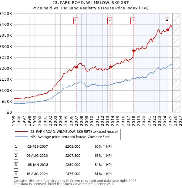23, PARK ROAD, WILMSLOW, SK9 5BT: Price paid vs HM Land Registry's House Price Index