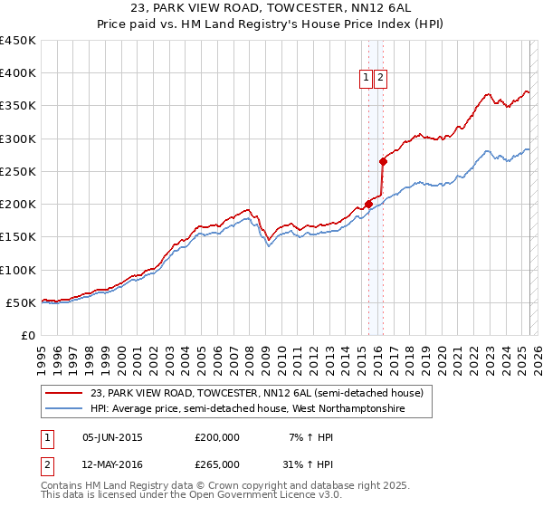 23, PARK VIEW ROAD, TOWCESTER, NN12 6AL: Price paid vs HM Land Registry's House Price Index