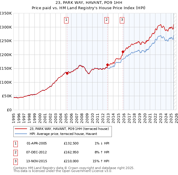 23, PARK WAY, HAVANT, PO9 1HH: Price paid vs HM Land Registry's House Price Index