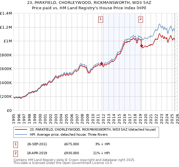 23, PARKFIELD, CHORLEYWOOD, RICKMANSWORTH, WD3 5AZ: Price paid vs HM Land Registry's House Price Index