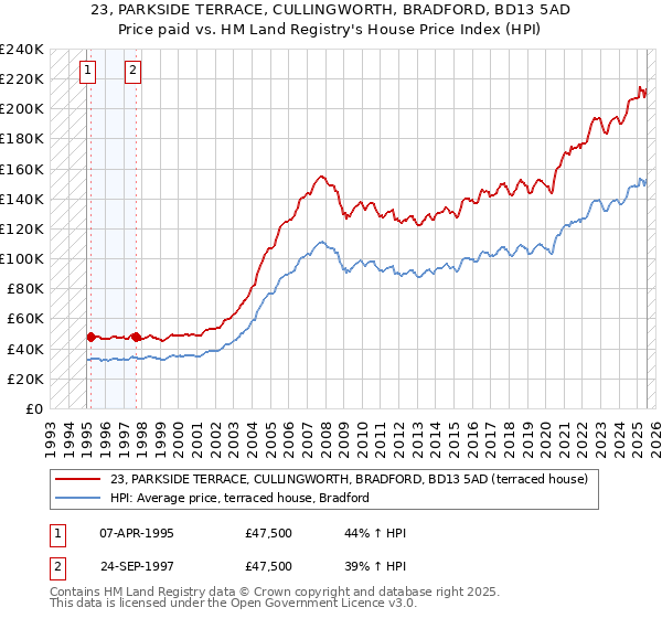 23, PARKSIDE TERRACE, CULLINGWORTH, BRADFORD, BD13 5AD: Price paid vs HM Land Registry's House Price Index