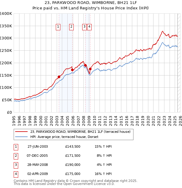 23, PARKWOOD ROAD, WIMBORNE, BH21 1LF: Price paid vs HM Land Registry's House Price Index