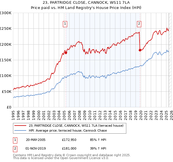 23, PARTRIDGE CLOSE, CANNOCK, WS11 7LA: Price paid vs HM Land Registry's House Price Index
