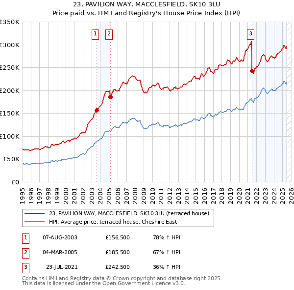 23, PAVILION WAY, MACCLESFIELD, SK10 3LU: Price paid vs HM Land Registry's House Price Index
