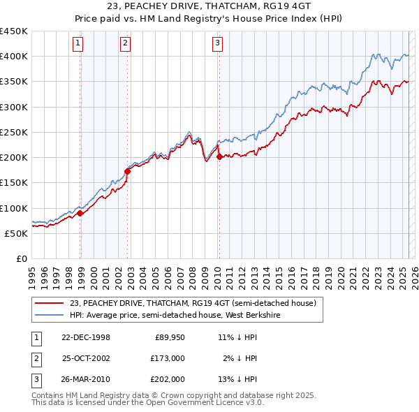 23, PEACHEY DRIVE, THATCHAM, RG19 4GT: Price paid vs HM Land Registry's House Price Index