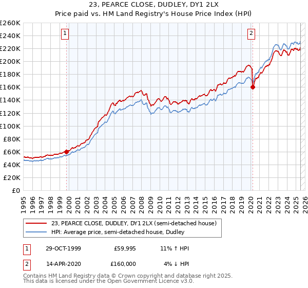 23, PEARCE CLOSE, DUDLEY, DY1 2LX: Price paid vs HM Land Registry's House Price Index