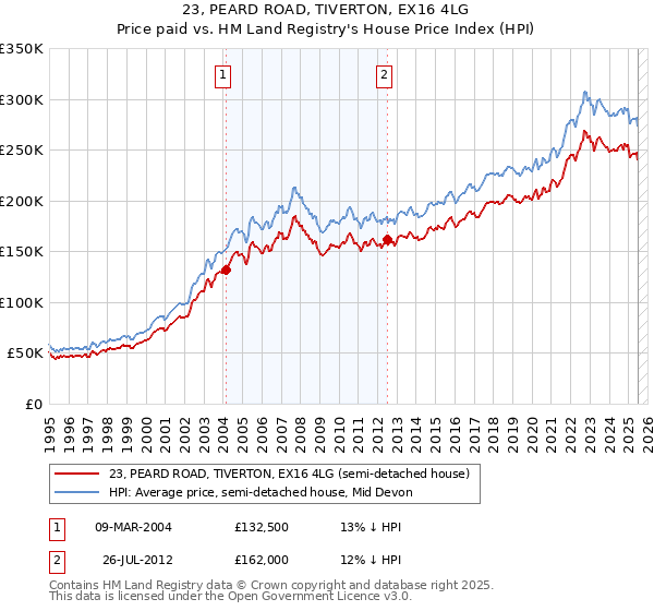 23, PEARD ROAD, TIVERTON, EX16 4LG: Price paid vs HM Land Registry's House Price Index