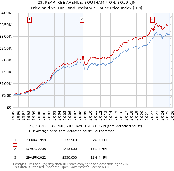 23, PEARTREE AVENUE, SOUTHAMPTON, SO19 7JN: Price paid vs HM Land Registry's House Price Index