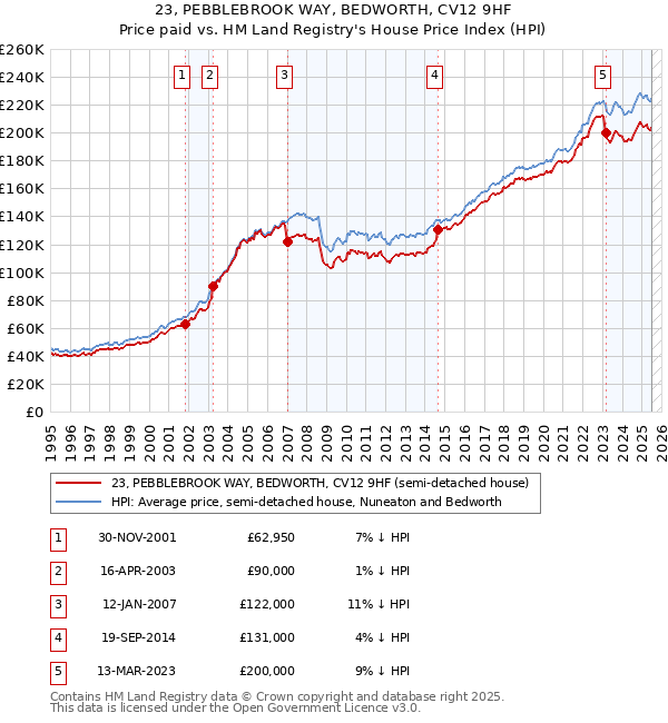 23, PEBBLEBROOK WAY, BEDWORTH, CV12 9HF: Price paid vs HM Land Registry's House Price Index