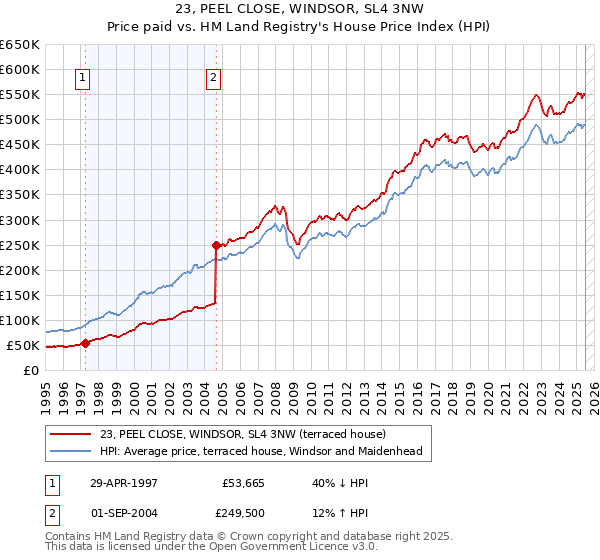 23, PEEL CLOSE, WINDSOR, SL4 3NW: Price paid vs HM Land Registry's House Price Index