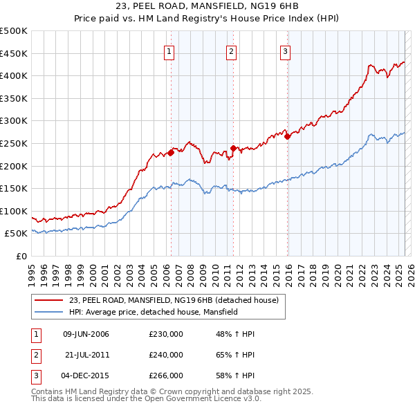 23, PEEL ROAD, MANSFIELD, NG19 6HB: Price paid vs HM Land Registry's House Price Index