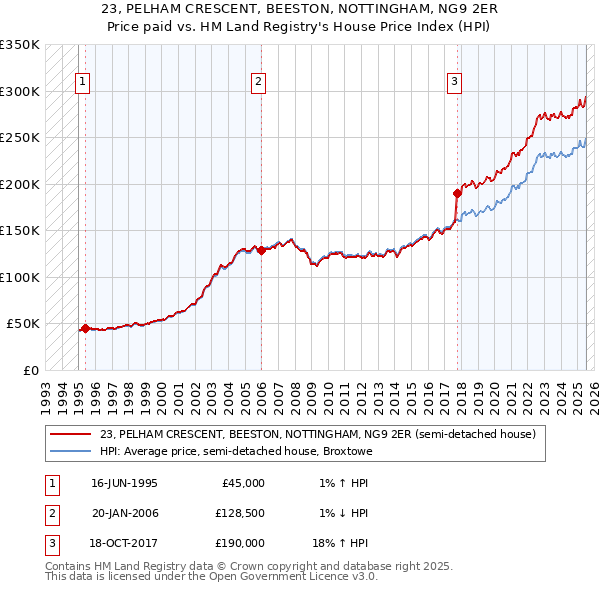 23, PELHAM CRESCENT, BEESTON, NOTTINGHAM, NG9 2ER: Price paid vs HM Land Registry's House Price Index