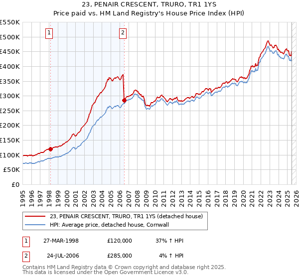 23, PENAIR CRESCENT, TRURO, TR1 1YS: Price paid vs HM Land Registry's House Price Index