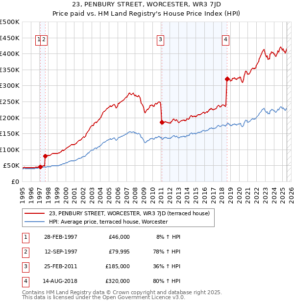 23, PENBURY STREET, WORCESTER, WR3 7JD: Price paid vs HM Land Registry's House Price Index