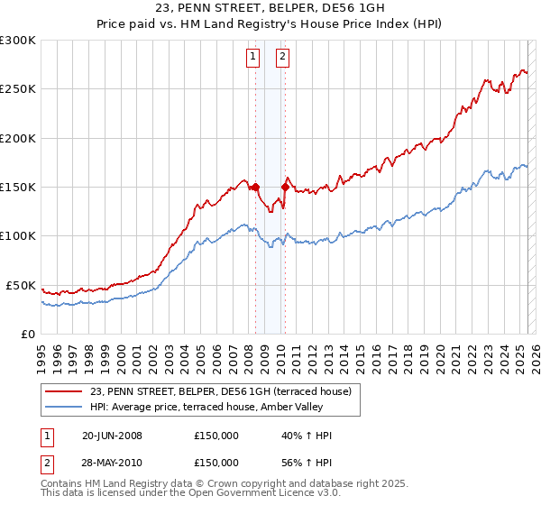23, PENN STREET, BELPER, DE56 1GH: Price paid vs HM Land Registry's House Price Index