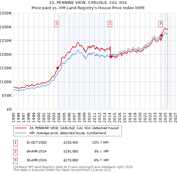 23, PENNINE VIEW, CARLISLE, CA1 3GX: Price paid vs HM Land Registry's House Price Index