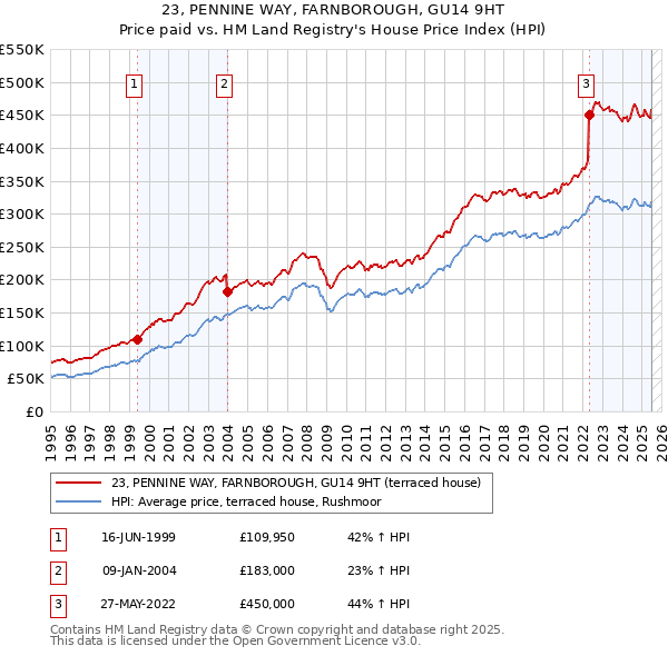 23, PENNINE WAY, FARNBOROUGH, GU14 9HT: Price paid vs HM Land Registry's House Price Index