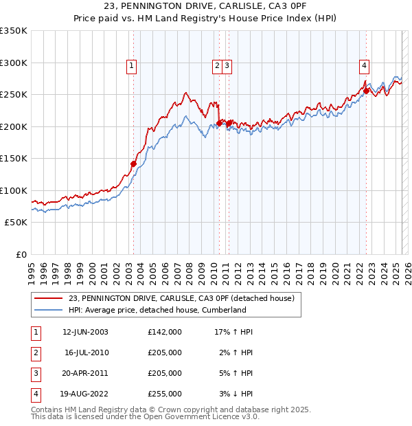 23, PENNINGTON DRIVE, CARLISLE, CA3 0PF: Price paid vs HM Land Registry's House Price Index