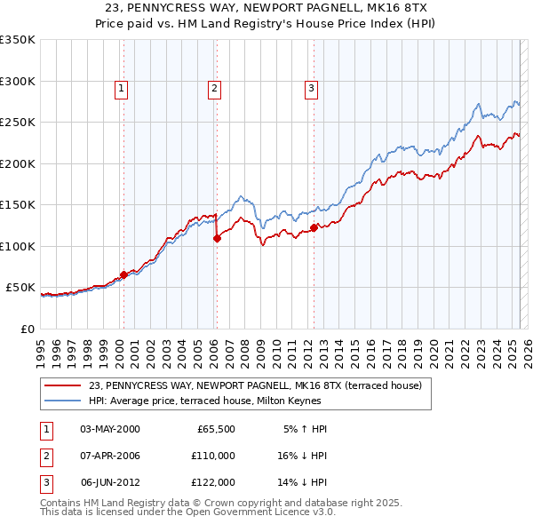 23, PENNYCRESS WAY, NEWPORT PAGNELL, MK16 8TX: Price paid vs HM Land Registry's House Price Index