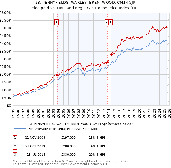 23, PENNYFIELDS, WARLEY, BRENTWOOD, CM14 5JP: Price paid vs HM Land Registry's House Price Index