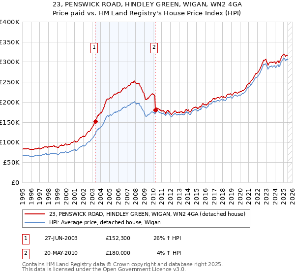 23, PENSWICK ROAD, HINDLEY GREEN, WIGAN, WN2 4GA: Price paid vs HM Land Registry's House Price Index