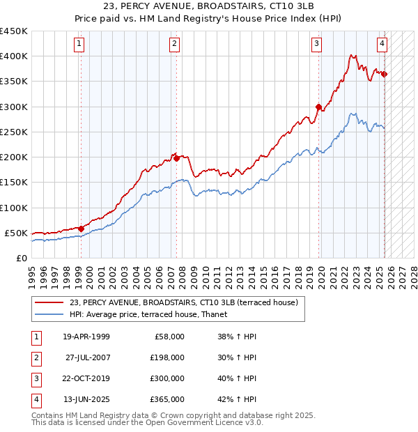 23, PERCY AVENUE, BROADSTAIRS, CT10 3LB: Price paid vs HM Land Registry's House Price Index