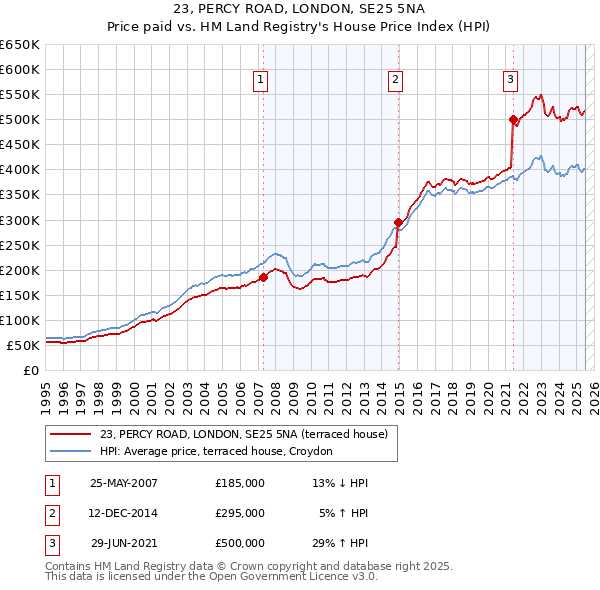 23, PERCY ROAD, LONDON, SE25 5NA: Price paid vs HM Land Registry's House Price Index