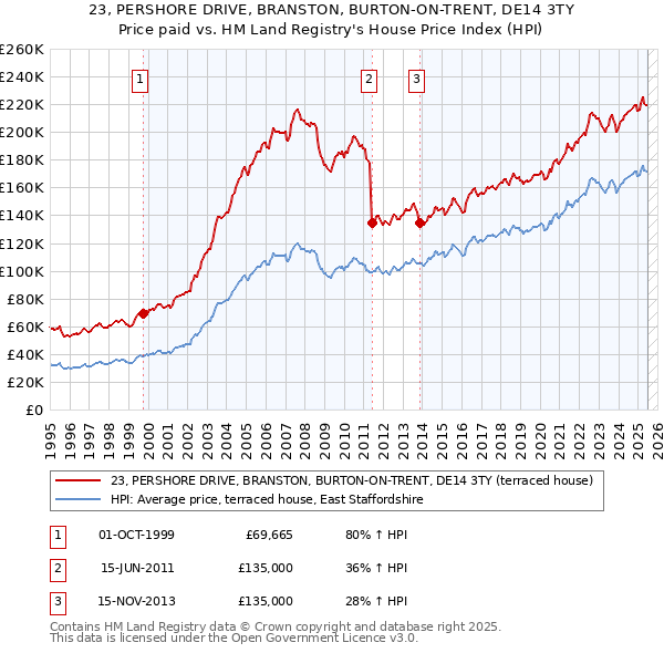 23, PERSHORE DRIVE, BRANSTON, BURTON-ON-TRENT, DE14 3TY: Price paid vs HM Land Registry's House Price Index