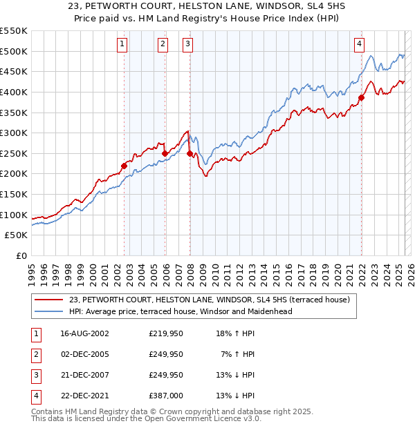 23, PETWORTH COURT, HELSTON LANE, WINDSOR, SL4 5HS: Price paid vs HM Land Registry's House Price Index