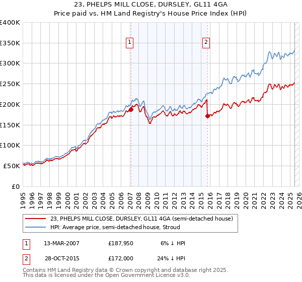 23, PHELPS MILL CLOSE, DURSLEY, GL11 4GA: Price paid vs HM Land Registry's House Price Index