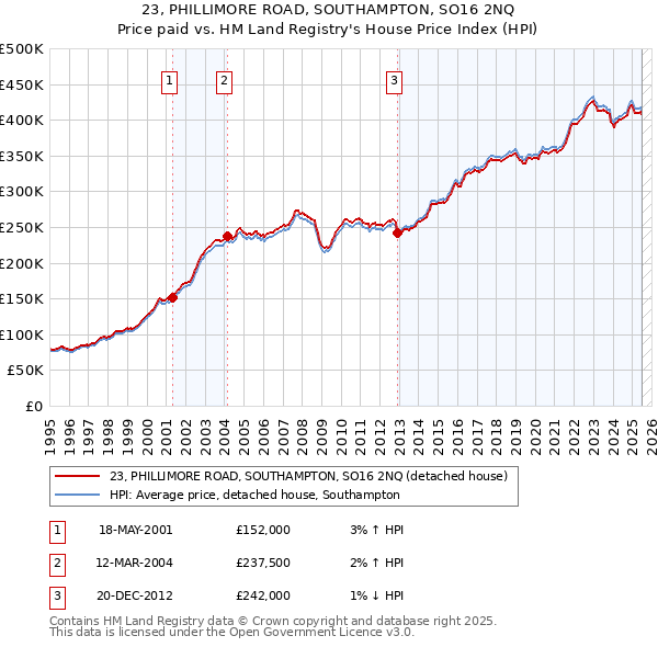 23, PHILLIMORE ROAD, SOUTHAMPTON, SO16 2NQ: Price paid vs HM Land Registry's House Price Index