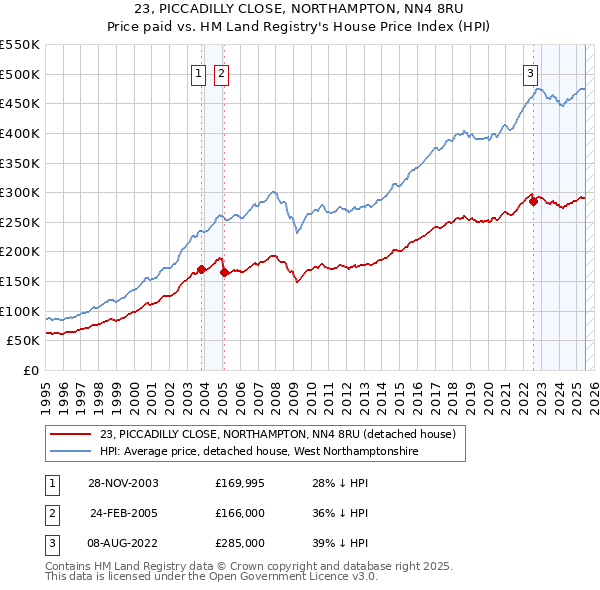 23, PICCADILLY CLOSE, NORTHAMPTON, NN4 8RU: Price paid vs HM Land Registry's House Price Index