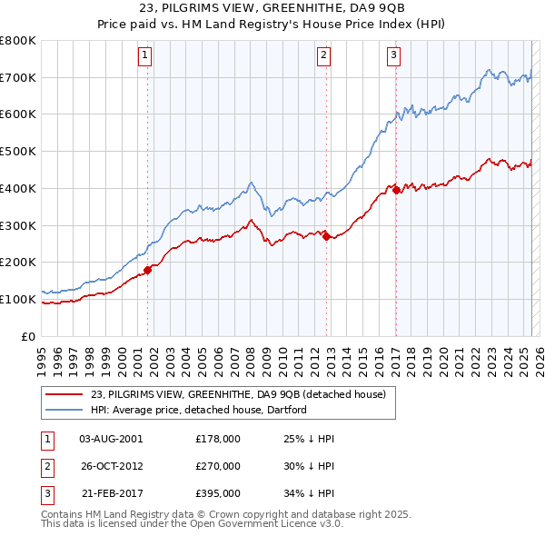 23, PILGRIMS VIEW, GREENHITHE, DA9 9QB: Price paid vs HM Land Registry's House Price Index