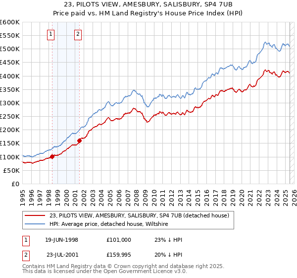 23, PILOTS VIEW, AMESBURY, SALISBURY, SP4 7UB: Price paid vs HM Land Registry's House Price Index