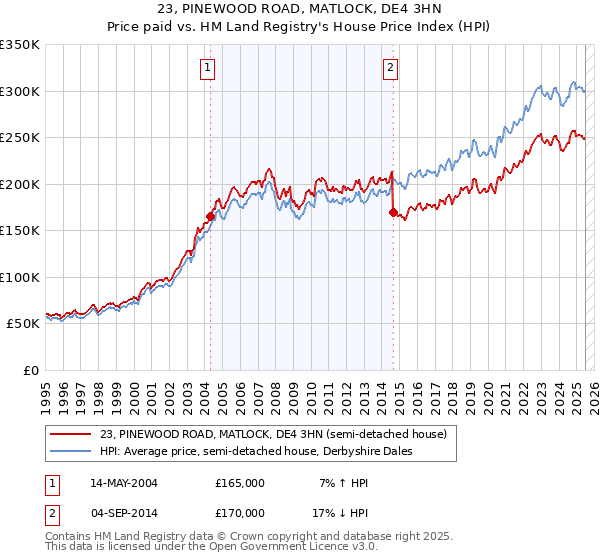 23, PINEWOOD ROAD, MATLOCK, DE4 3HN: Price paid vs HM Land Registry's House Price Index