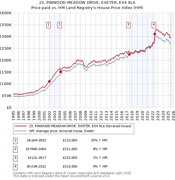 23, PINWOOD MEADOW DRIVE, EXETER, EX4 9LA: Price paid vs HM Land Registry's House Price Index